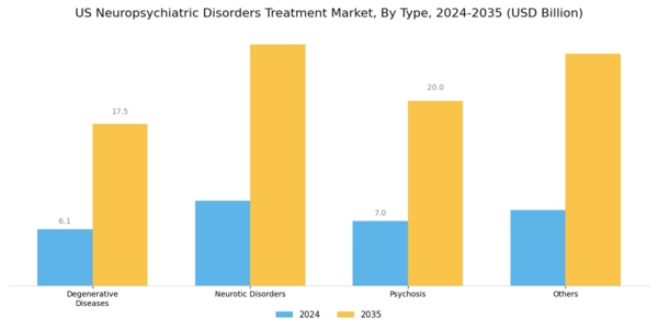 US Neuropsychiatric Disorders Treatment Market Segment Image 0