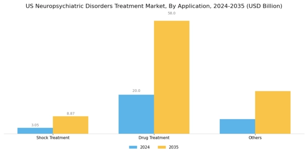 US Neuropsychiatric Disorders Treatment Market Segment Image 1