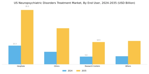 US Neuropsychiatric Disorders Treatment Market Segment Image 2