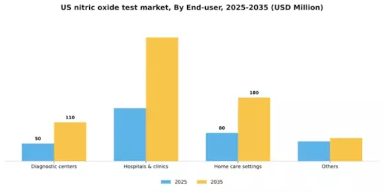 US Nitric Oxide Test Market Segment Image 0