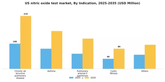 US Nitric Oxide Test Market Segment Image 1