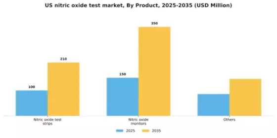 US Nitric Oxide Test Market Segment Image 2