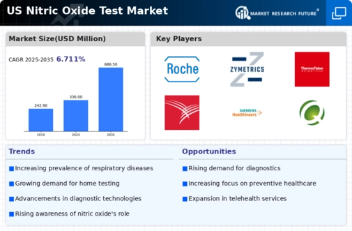 US Nitric Oxide Test Market Infographic
