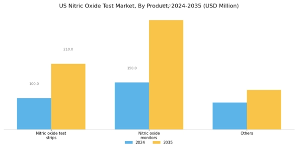 US Nitric Oxide Test Market Segment Image 0