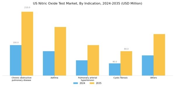 US Nitric Oxide Test Market Segment Image 1