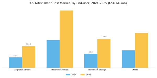 US Nitric Oxide Test Market Segment Image 2