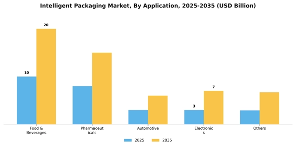 Intelligent Packaging Market Segment Image 0