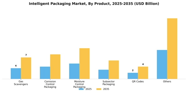 Intelligent Packaging Market Segment Image 1