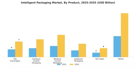 Intelligent Packaging Market Segment Image 0
