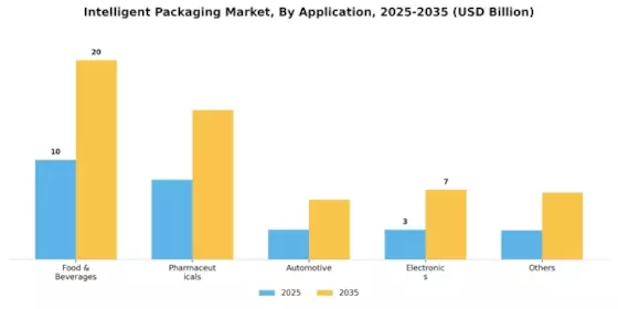 Intelligent Packaging Market Segment Image 1