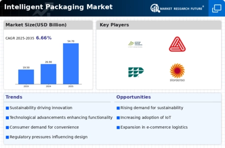 Intelligent Packaging Market Infographic