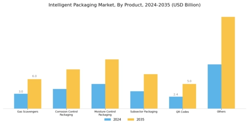 Intelligent Packaging Market Segment Image 0