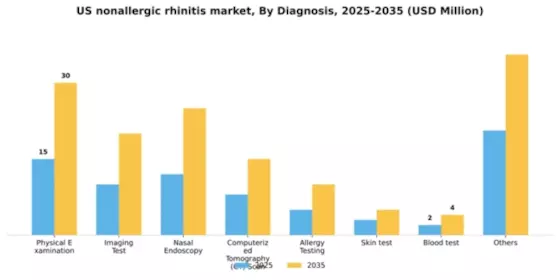 US Nonallergic Rhinitis Market Segment Image 0