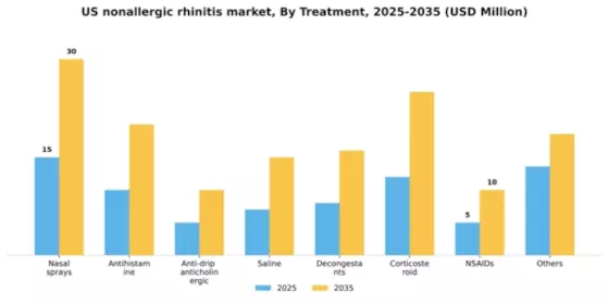 US Nonallergic Rhinitis Market Segment Image 2