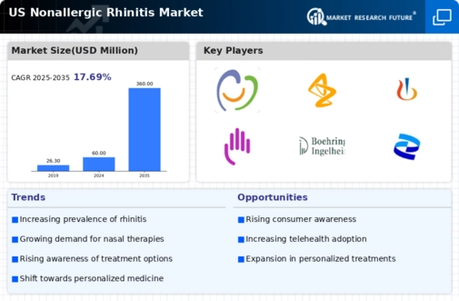 US Nonallergic Rhinitis Market Infographic