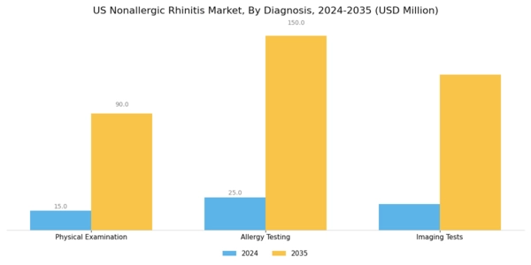 US Nonallergic Rhinitis Market Segment Image 0