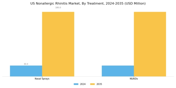 US Nonallergic Rhinitis Market Segment Image 1