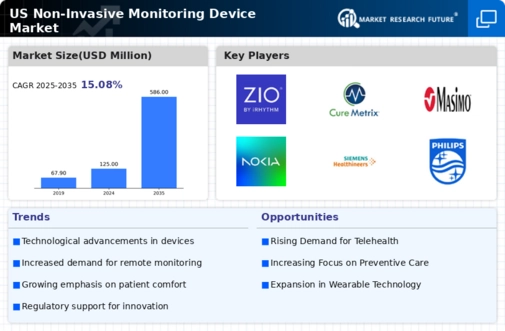 US Non-Invasive Monitoring Device Market Infographic