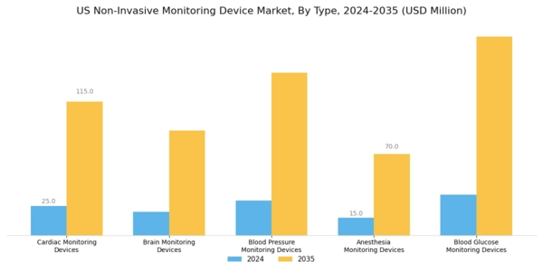 US Non-Invasive Monitoring Device Market Segment Image 0