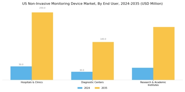 US Non-Invasive Monitoring Device Market Segment Image 3