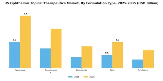 US Ophthalmic Topical Therapeutics Market Segment Image 2