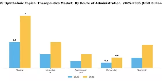 US Ophthalmic Topical Therapeutics Market Segment Image 3