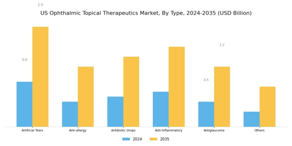 US Ophthalmic Topical Therapeutics Market Segment Image 0