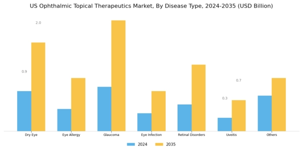 US Ophthalmic Topical Therapeutics Market Segment Image 1