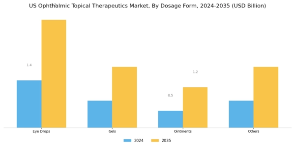 US Ophthalmic Topical Therapeutics Market Segment Image 2