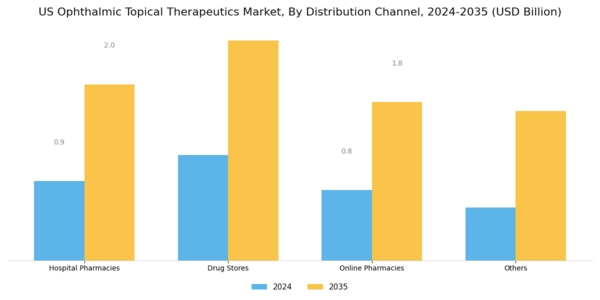 US Ophthalmic Topical Therapeutics Market Segment Image 3