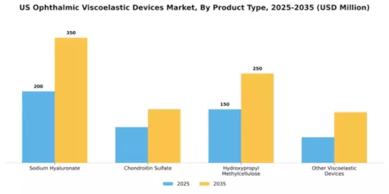 US Ophthalmic Viscoelastic devices Market Segment Image 4