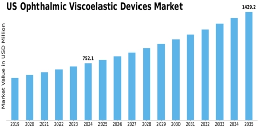 US Ophthalmic Viscoelastic devices Market Size