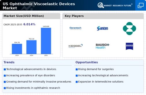 US Ophthalmic Viscoelastic devices Market Infographic