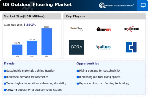 US Outdoor Flooring Market Infographic