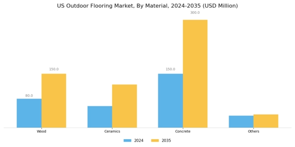 US Outdoor Flooring Market Segment Image 0