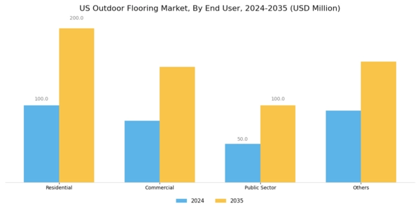 US Outdoor Flooring Market Segment Image 1