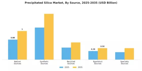 Precipitated Silica Market Segment Image 1