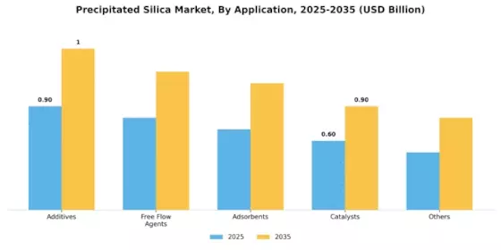 Precipitated Silica Market Segment Image 3