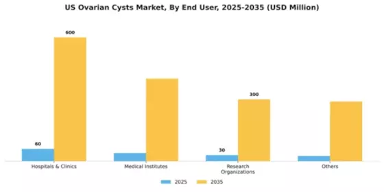 US Ovarian Cysts Market Segment Image 1