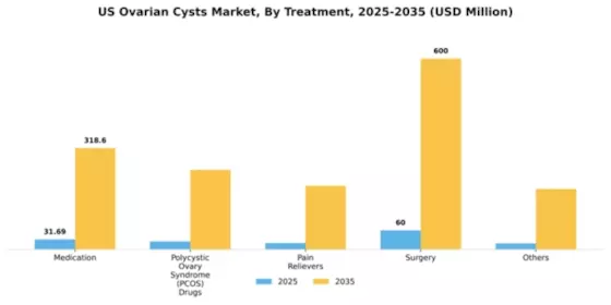 US Ovarian Cysts Market Segment Image 2