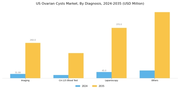 US Ovarian Cysts Market Segment Image 1