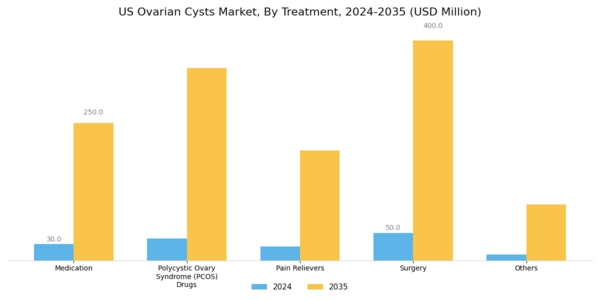 US Ovarian Cysts Market Segment Image 2