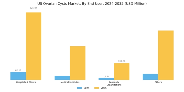 US Ovarian Cysts Market Segment Image 3