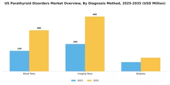 US Parathyroid Disorders Market Segment Image 0