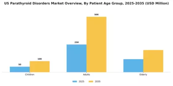US Parathyroid Disorders Market Segment Image 1