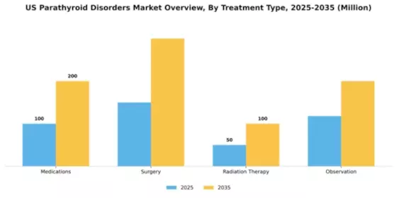 US Parathyroid Disorders Market Segment Image 2