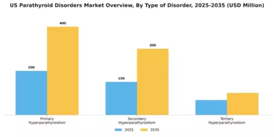 US Parathyroid Disorders Market Segment Image 3