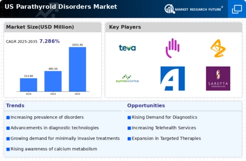 US Parathyroid Disorders Market Infographic