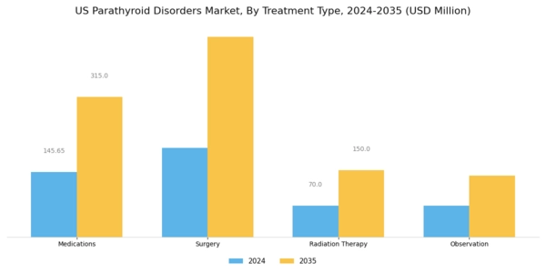 US Parathyroid Disorders Market Segment Image 1