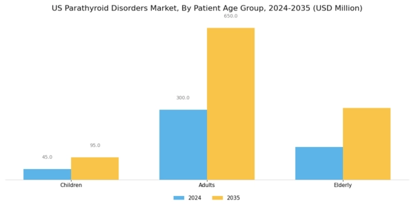 US Parathyroid Disorders Market Segment Image 3